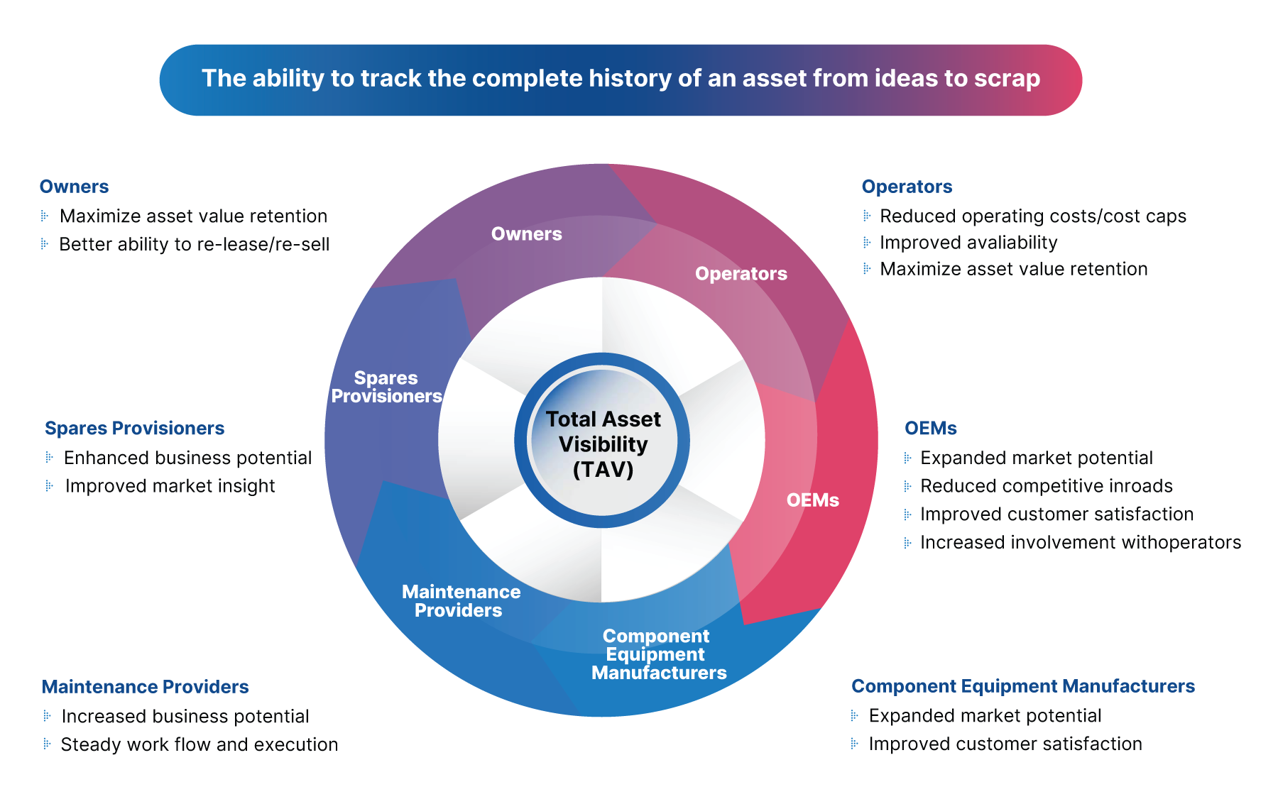 Total Asset Visibility