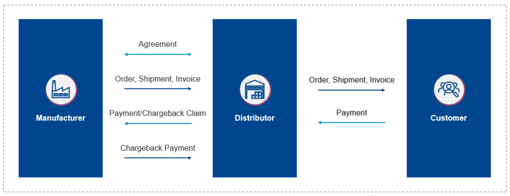 Chargebacks Management by Vistex