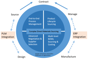 SAP Ariba Sourcing and Contracting