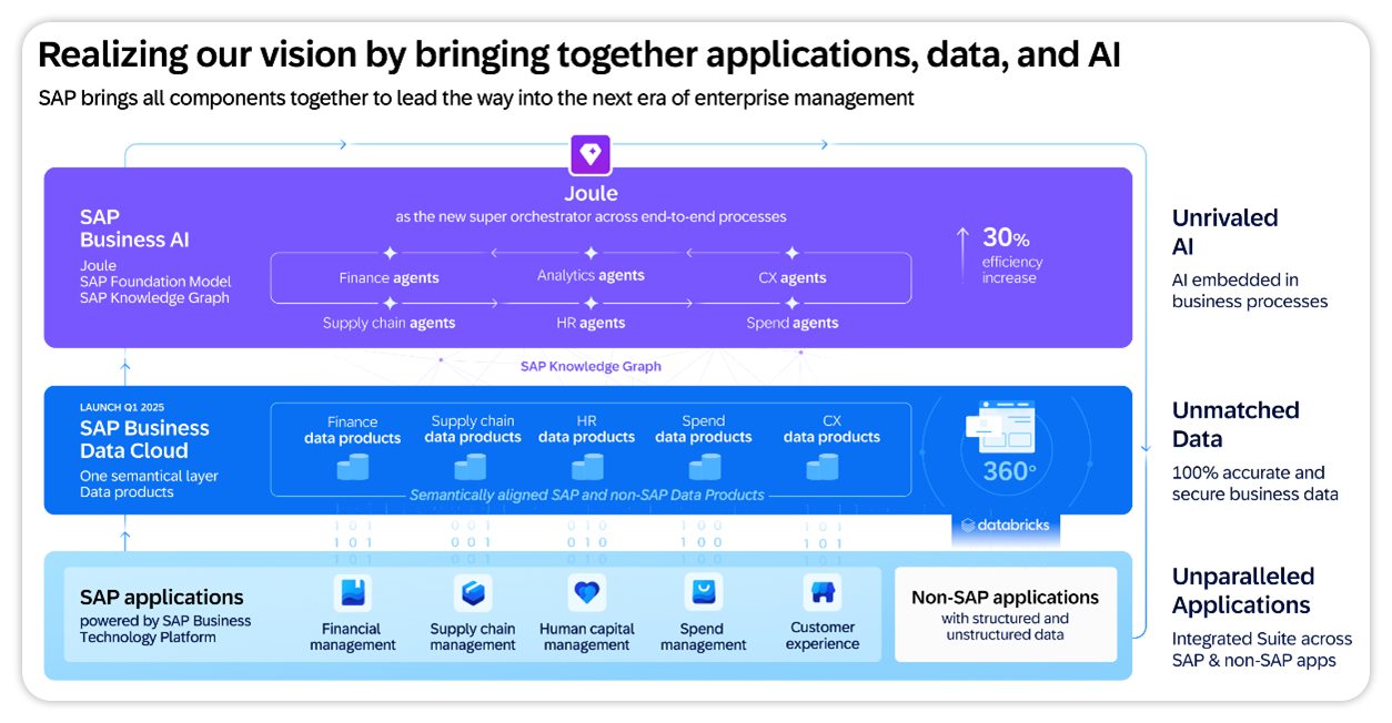 SAP Business AI Joule
