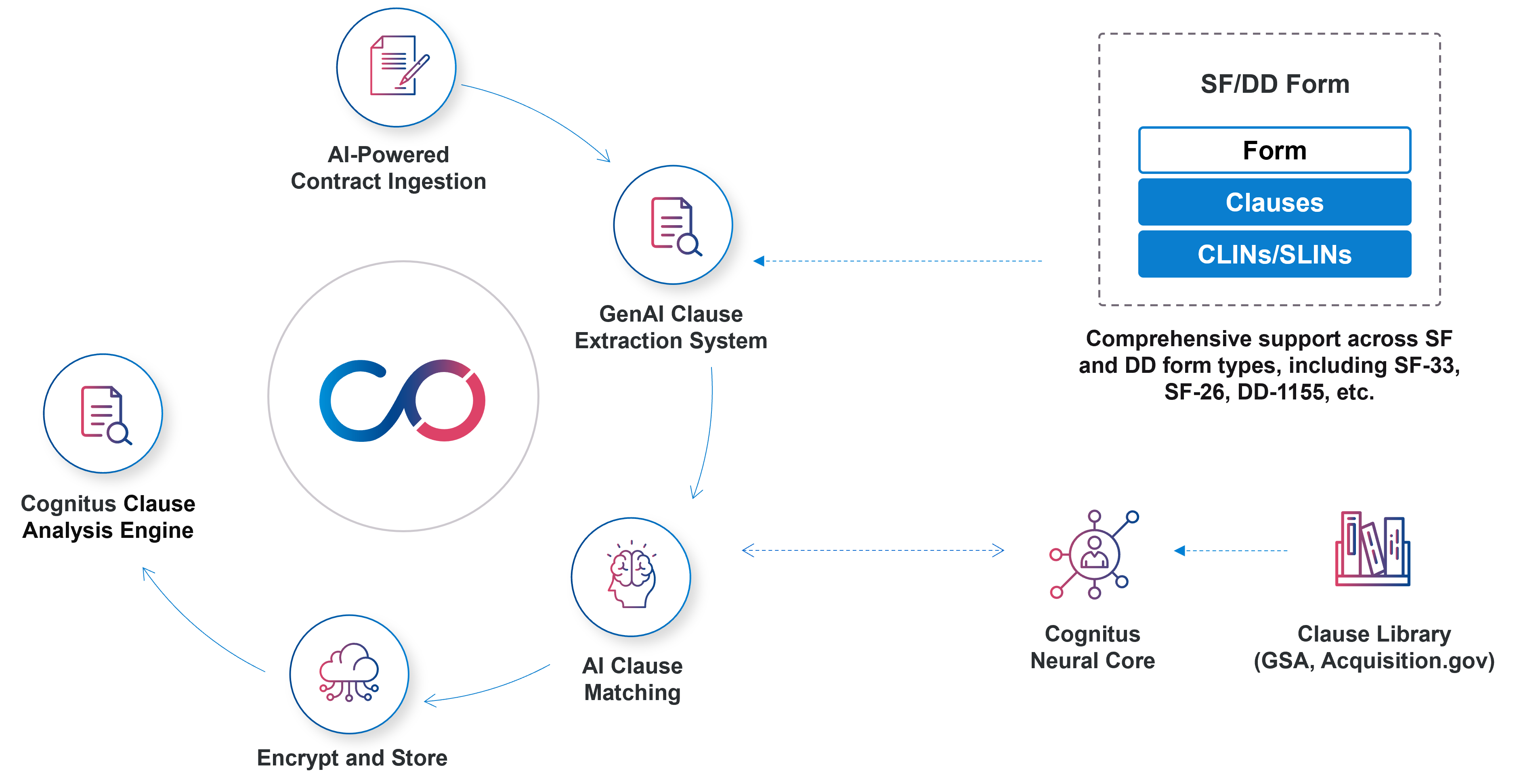 Cognitus CLM Advantages